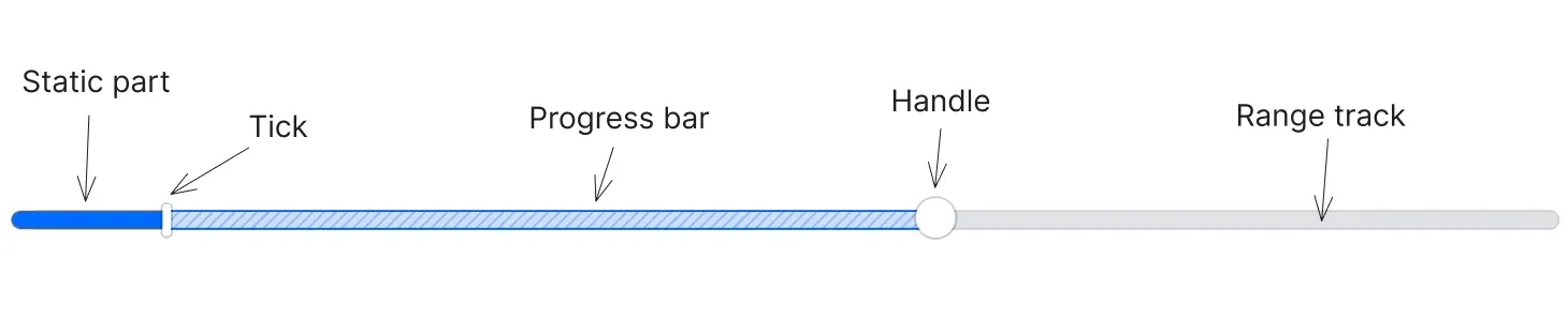 Schema of all the components in the range input