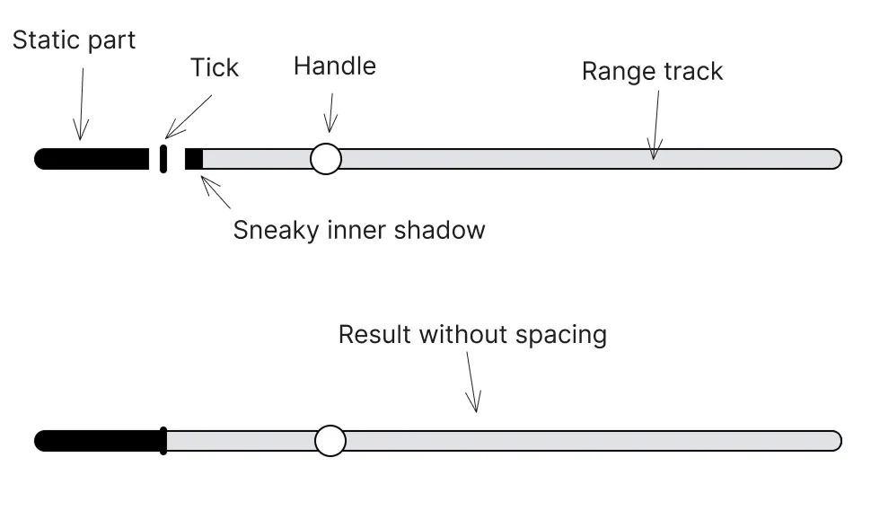 Schema of the native range input with static part and tick