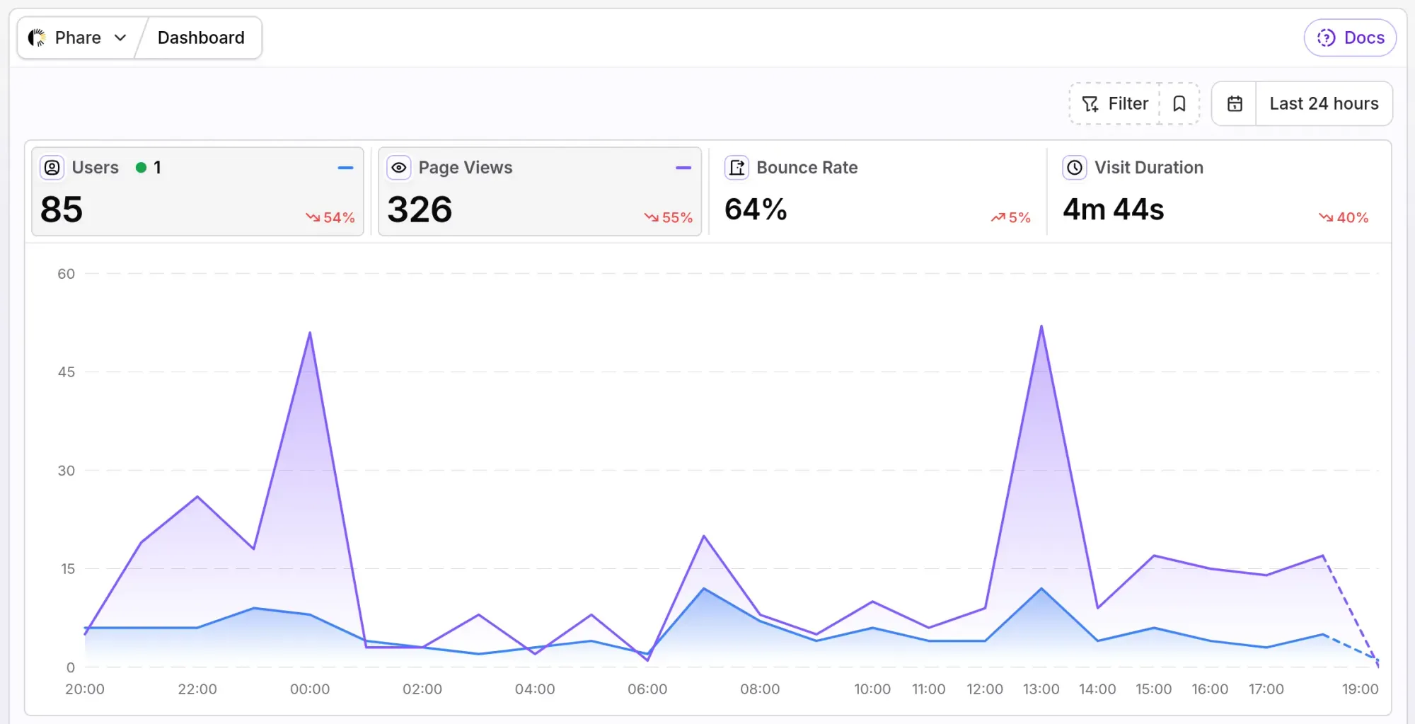 A screenshot showing the Vemetric dashboard of Phare
