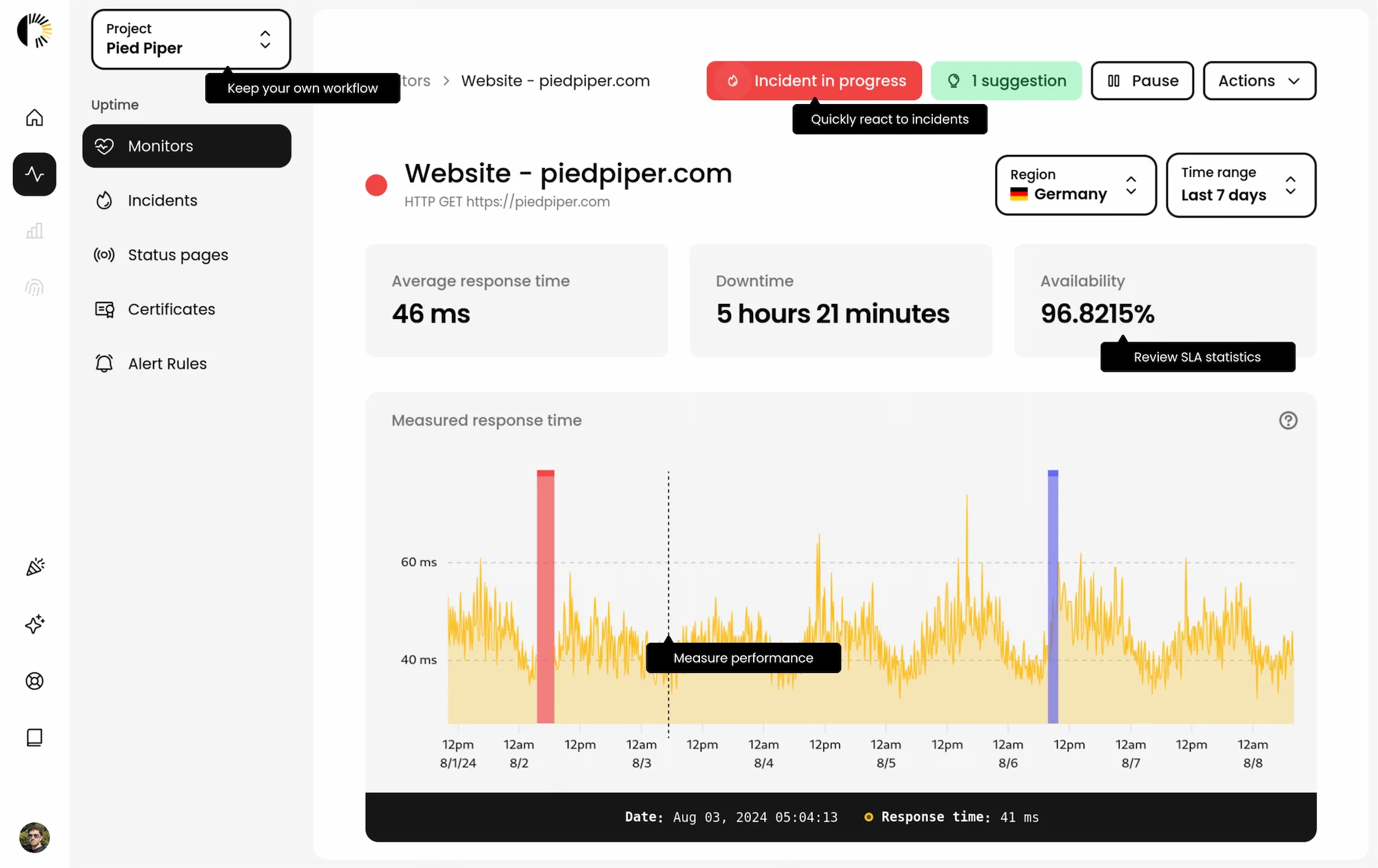 Phare uptime dashboard showing uptime monitoring statistics of a monitor